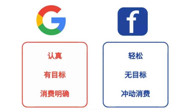 谷歌广告与Facebook广告联合策略.png