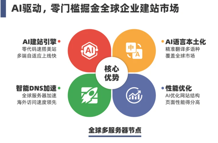 易营宝智能建站新功能上线，助力企业数字化转型