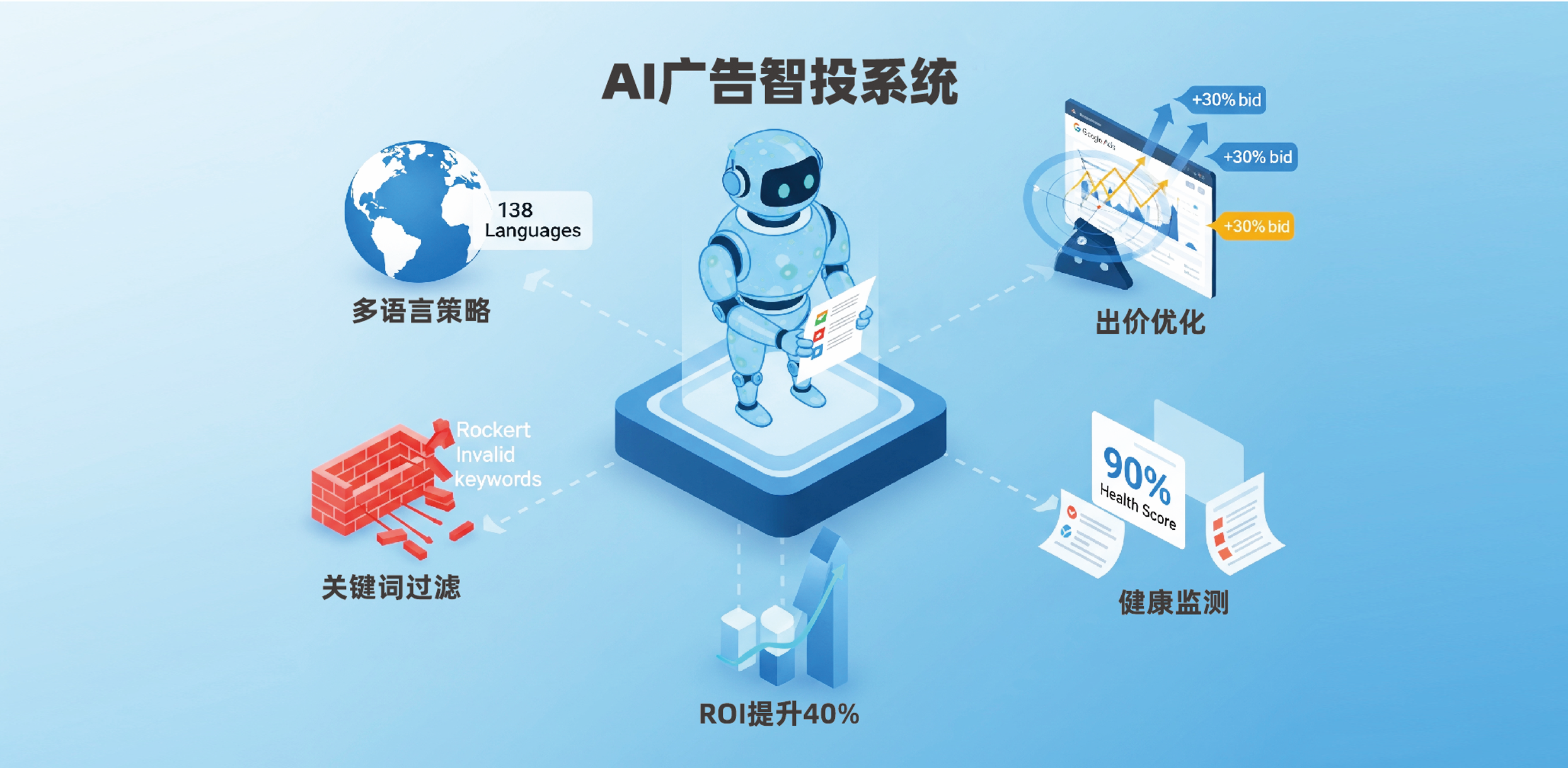 揭秘AI+SEM广告智投营销系统如何降低50%获客成本