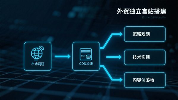 多语言外贸独立站搭建全流程落地指南