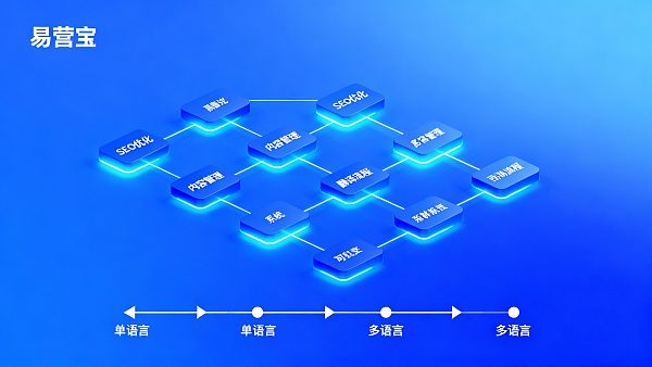 多语言网站一般需要几种语言？外贸独立站选型与成本对比