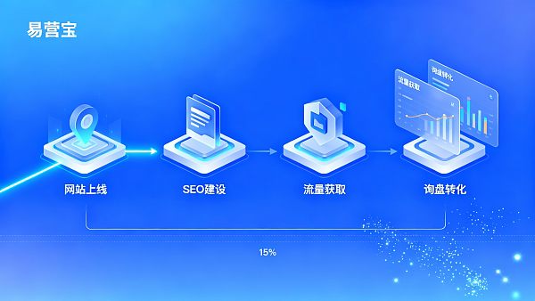 外贸独立站怎么运营？从上线到获客的完整流程