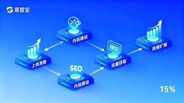 外贸独立站怎么运营？从上线到获客的完整流程