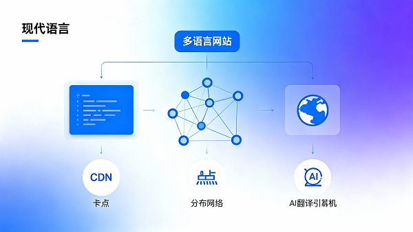 如何搭建一个多语言网站? 技术选型、CDN与网站加速实战要点