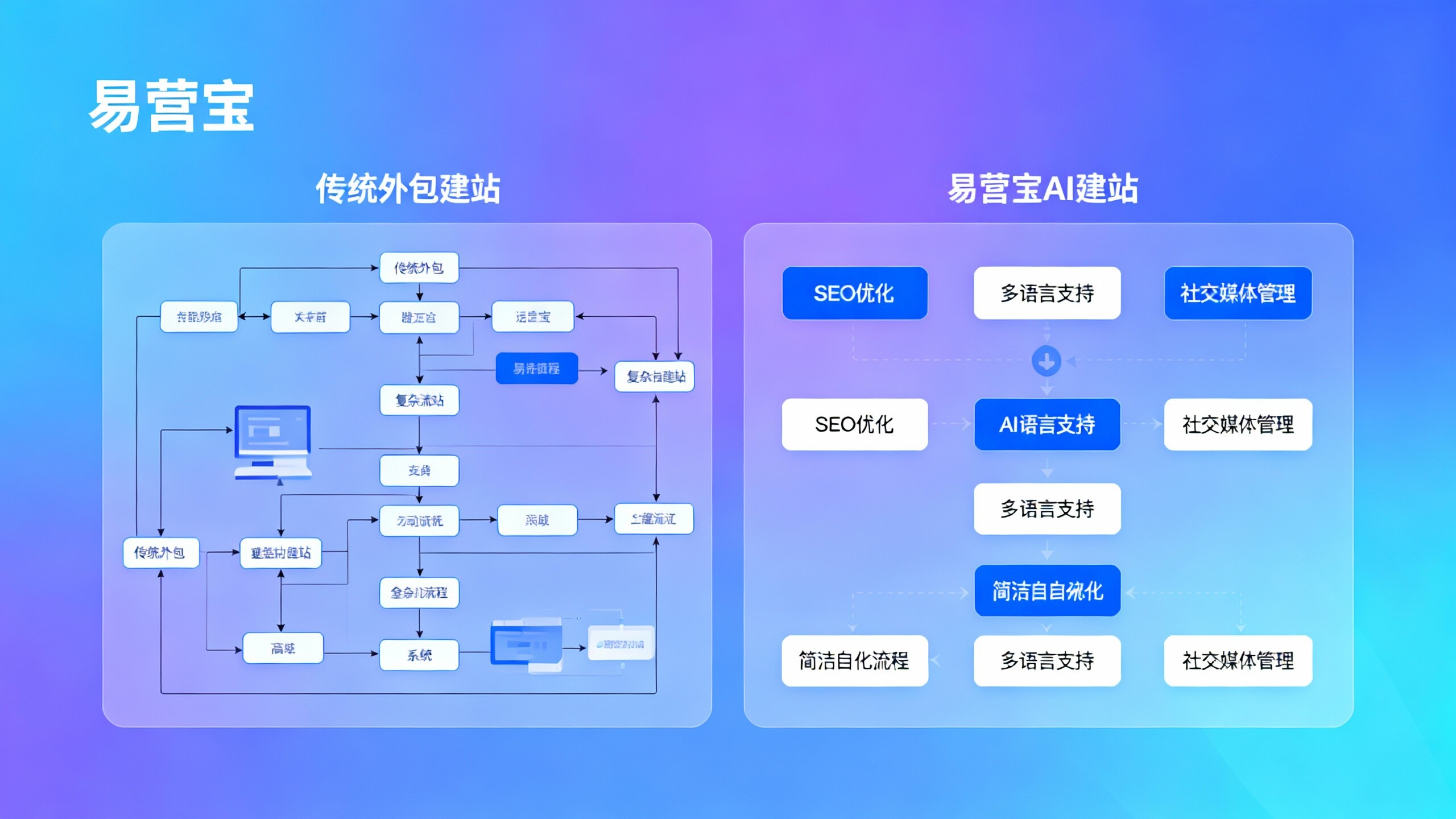 易营宝AI建站系统与传统外包建站哪个更适合长期海外SEO布局？