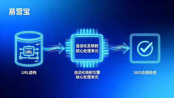 要不要在技术架构重构中引入多语言字段映射自动化——解决内容同步错误率高与SEO结构维护成本上升的可行性判断