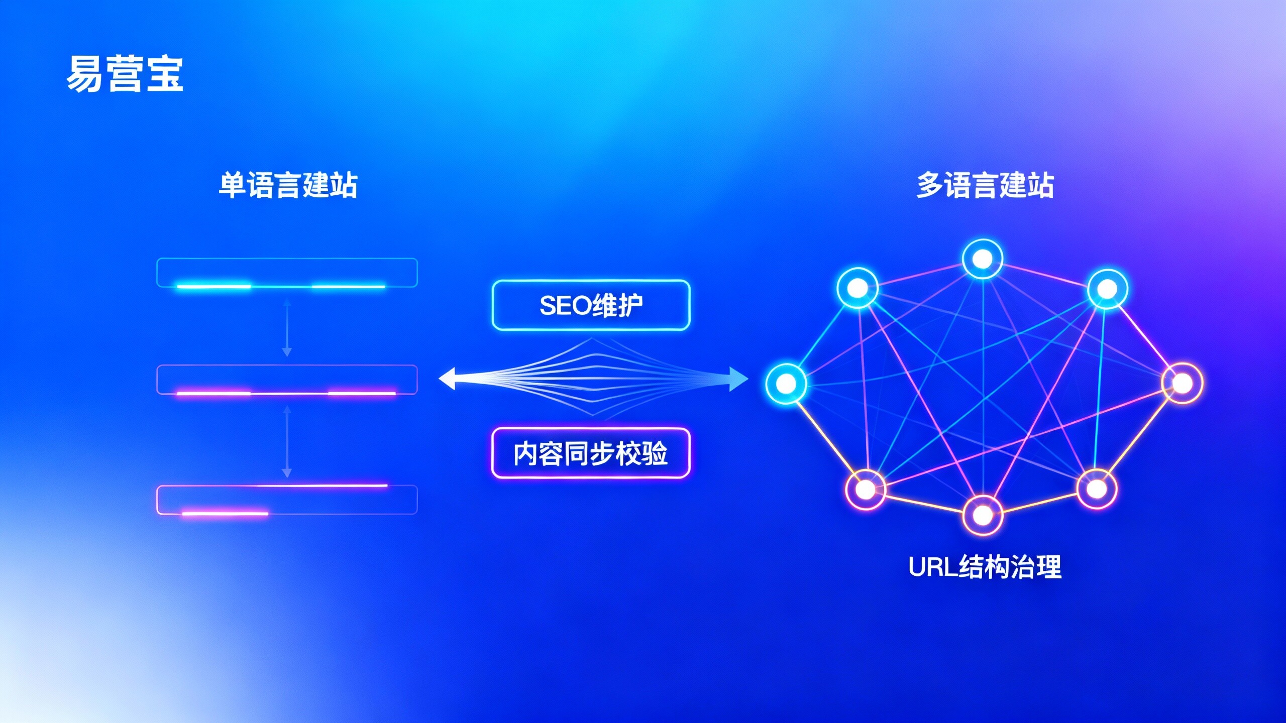 多语言建站和单语言建站哪个贵——2026年面向欧洲市场的技术架构重构中，TCO与SEO维护成本对比分析