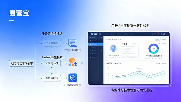国际网站开发需要注意什么？面向欧洲市场的建站方案中，语言架构、hreflang部署与广告落地页一致性哪个更适合当前投放阶段