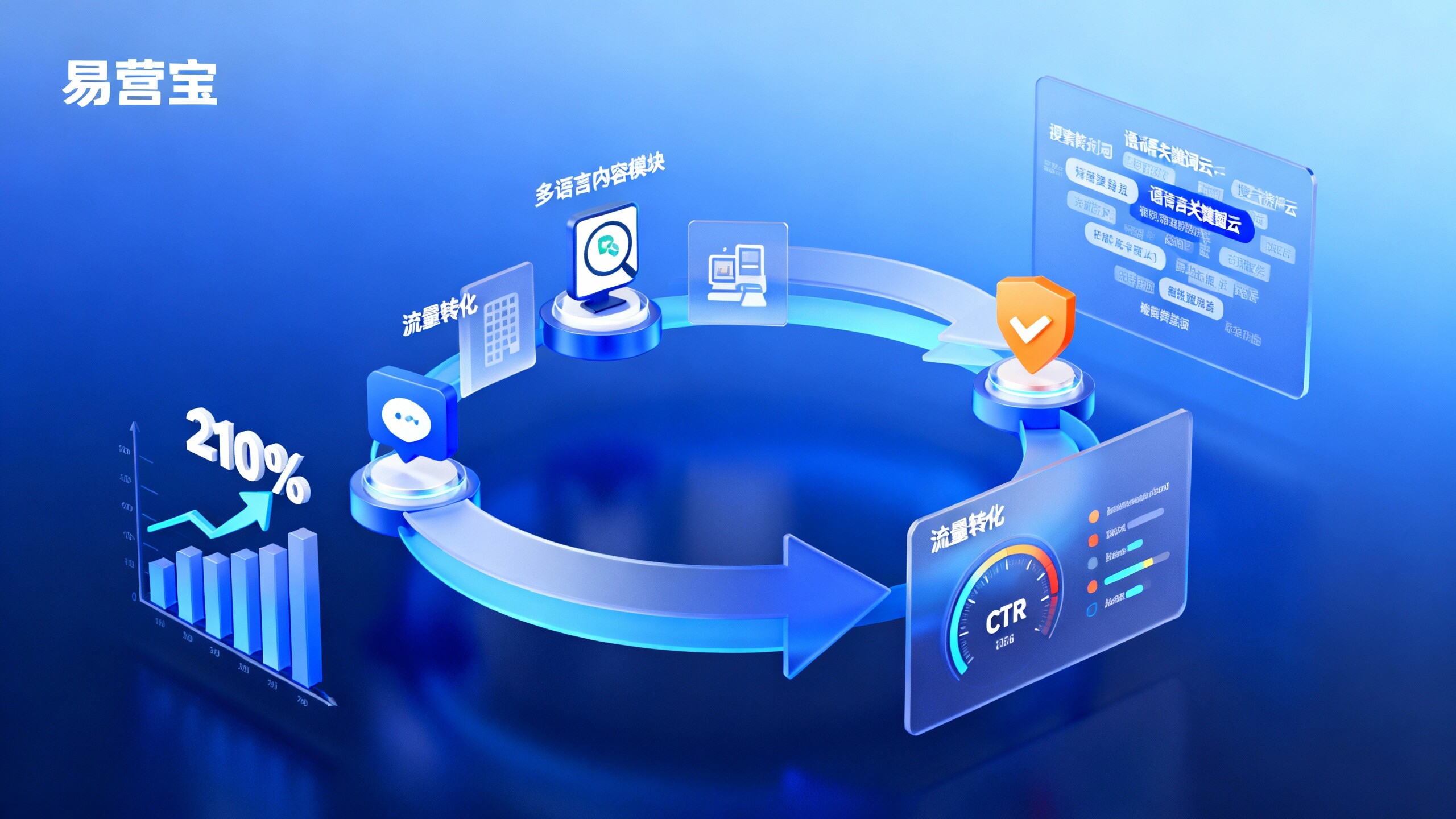 多语言营销系统效果怎么样？从搜索展现量增长210%看广告-内容-流量闭环验证逻辑