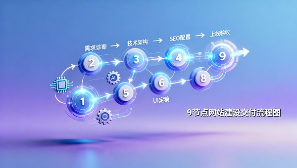 福州网站建设交付流程图：从需求确认到上线验收共9个节点，关键卡点与甲方配合清单【功能更新】