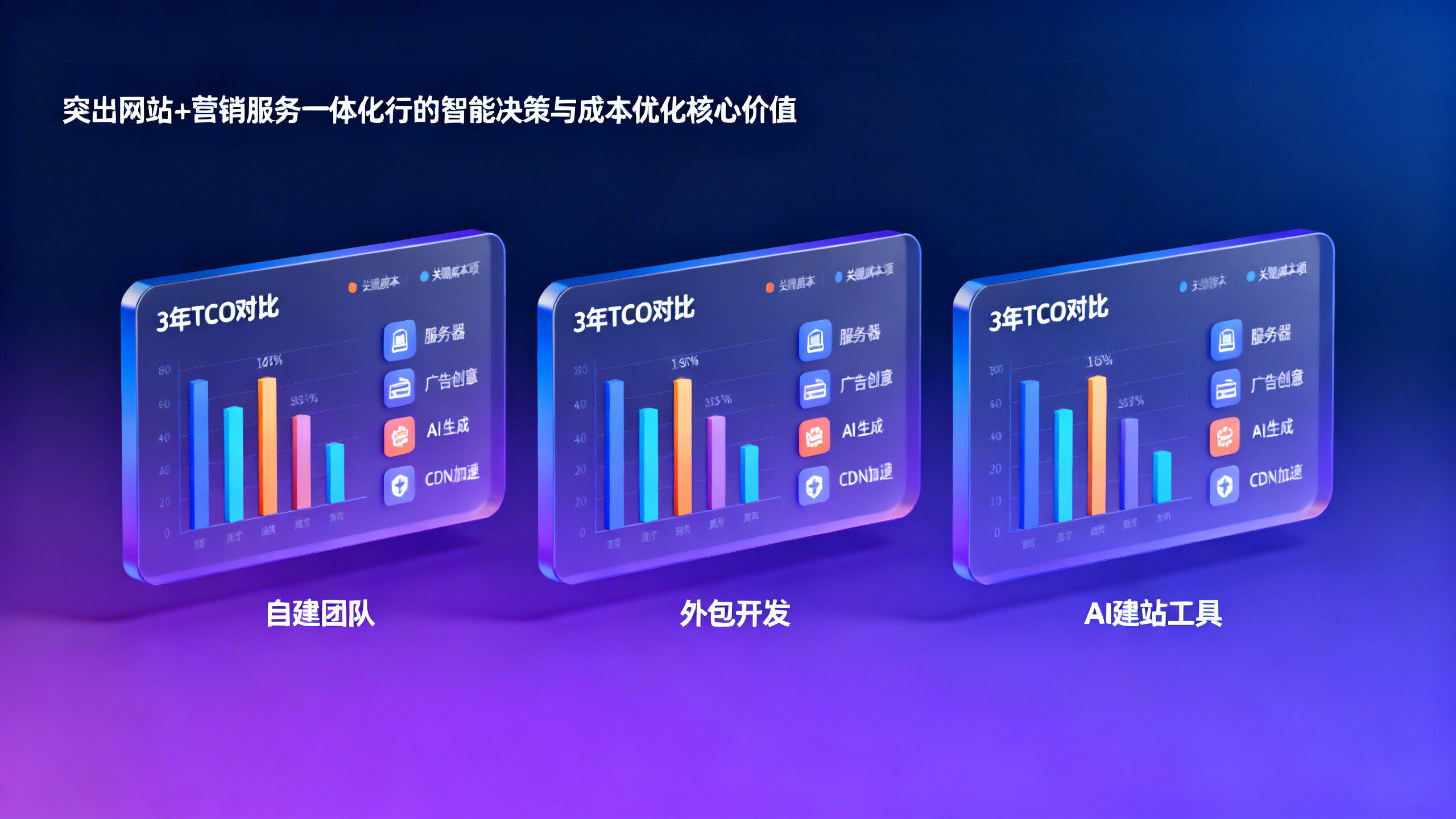 AI建站费用对比：自建团队 vs 外包开发 vs AI建站工具，3年TCO测算结果惊人
