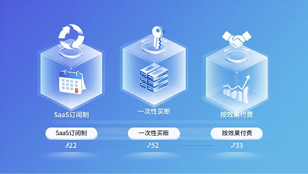 AI建站怎么收费？3种模式对比：SaaS订阅制、一次性买断、按效果付费的适用场景指南