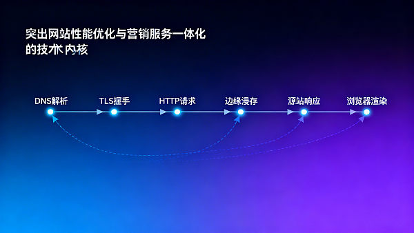 CDN如何提升网站访问速度？从DNS解析到边缘缓存，一张图看懂影响首屏加载的6个关键环节