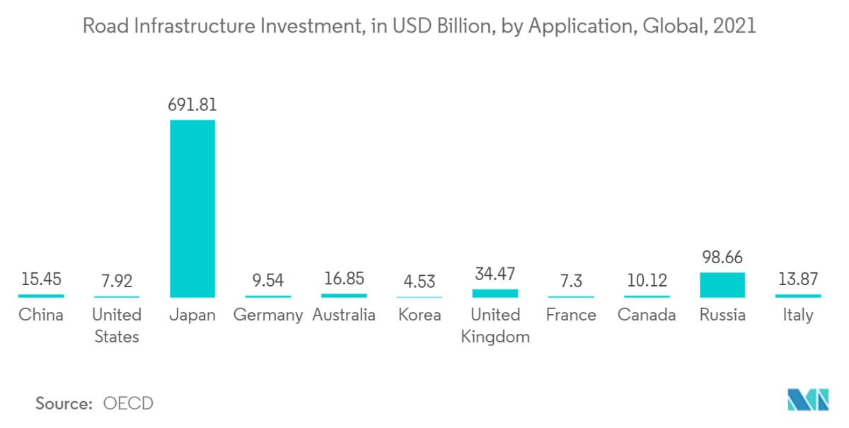 1680164892740_geotextile-market_Road_Infrastructure_Investment_in_USD_Billion_by_Application_Global_2021.png