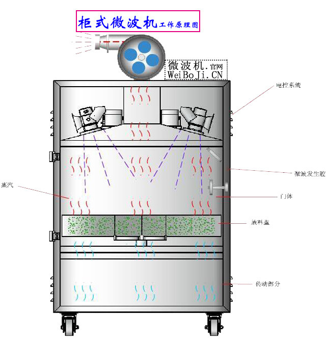 微波加热机原理图 柜式微波加热工作原理图