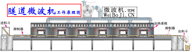 盒饭加热机原理图 隧道式盒饭加热用微波机工作原理图