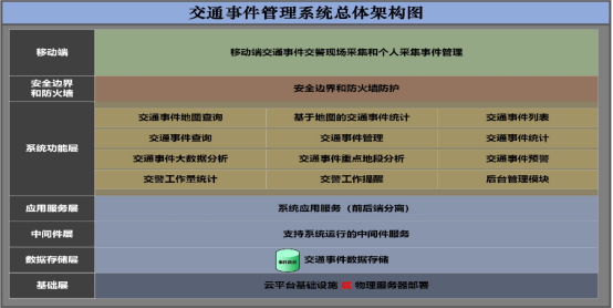 交通事件管理系统