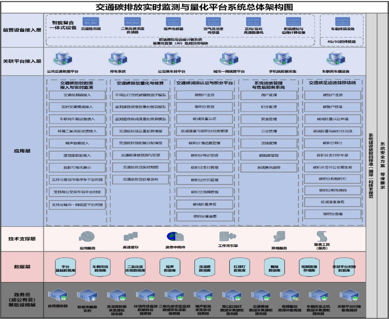 交通碳排放实时监测与量化平台