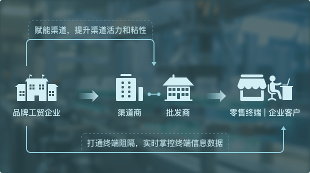專注SaaS渠道，讓易訂貨跑得更快