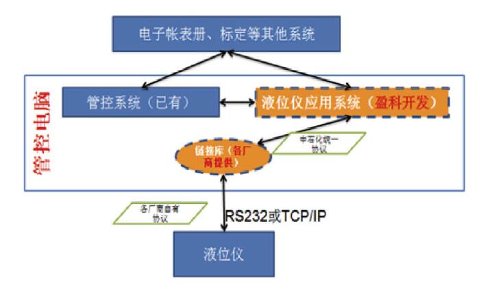 青岛澳科设备及链接库在 石化盈科 测试通过