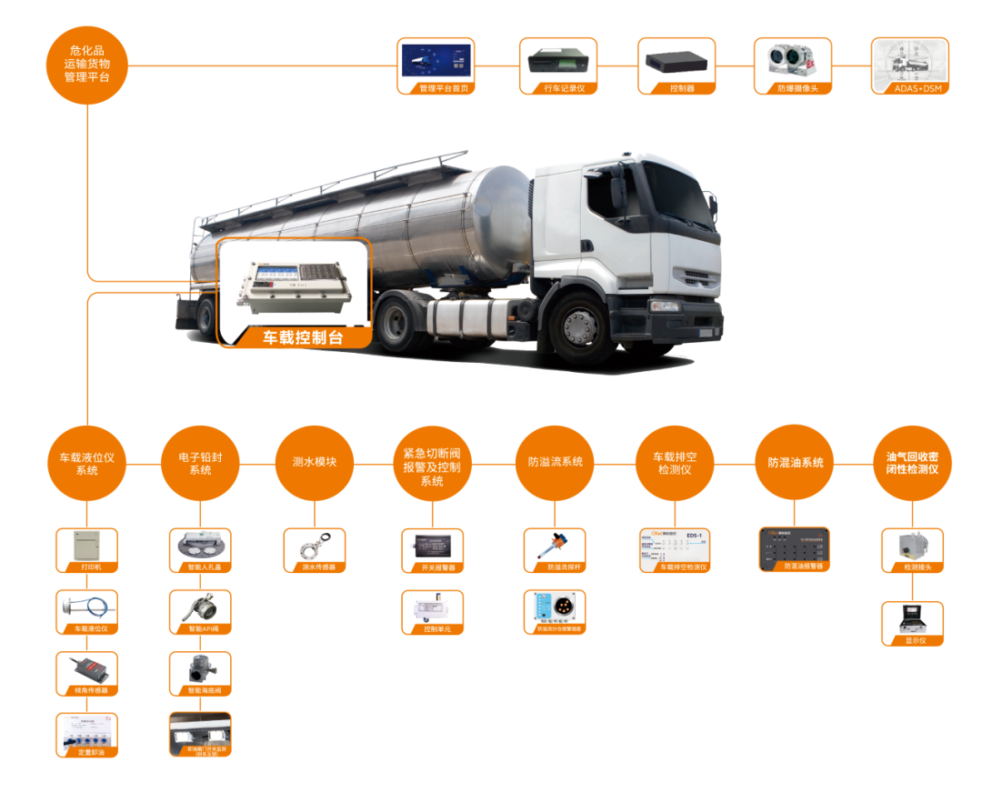 油罐车涉嫌注水? 不妨用车载液位仪这把“利器”！