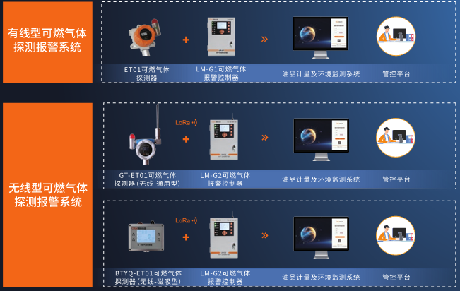 可燃气体探测报警系统