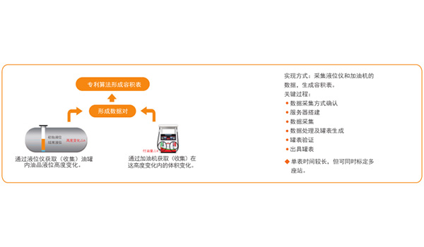 地罐容积表标定方案