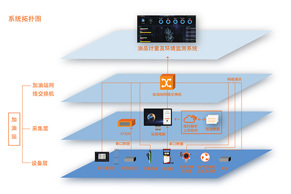 加油站油品计量及环境监测系统