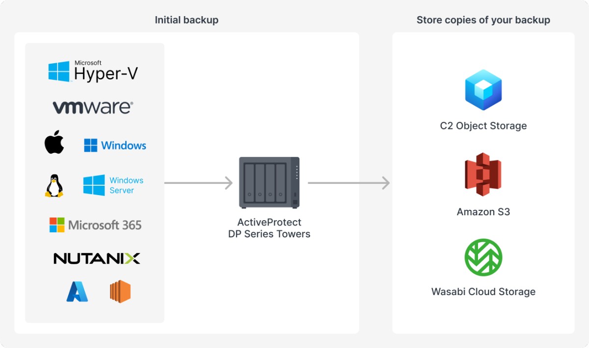 Synology ActiveProtect DP300 Series topology