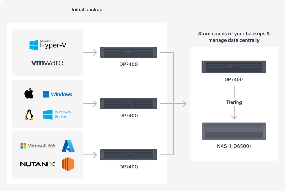 Synology ActiveProtect DP7000 Series topology 
