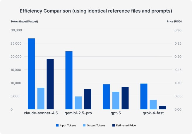 1789953148960466877822910464.png AI 模型怎么选才适合工作?Synology 四周盲测:没有绝对赢家,真实办公更看重复工率与成本