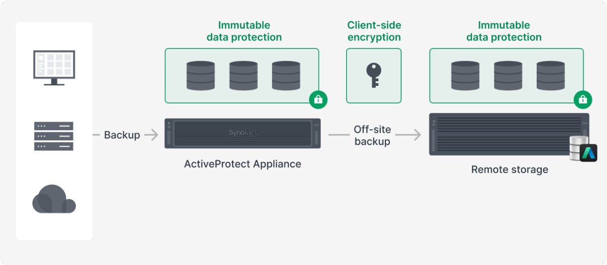 勒索软件盯上备份数据，群晖ActiveProtect用“不可变+加密”筑起双防线