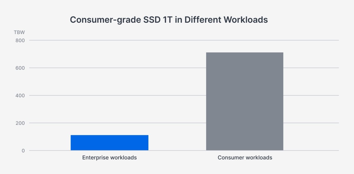1791422367966629231109279744.jpg Synology 企业级 M.2 NVMe SSD 亮相:为 24/7 NAS 缓存打造,持续性能与耐用性成核心