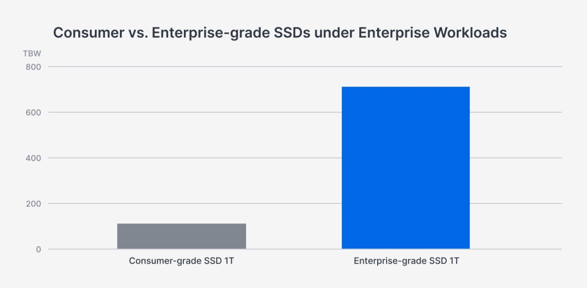 1791422401966629373371691008.jpg Synology 企业级 M.2 NVMe SSD 亮相:为 24/7 NAS 缓存打造,持续性能与耐用性成核心