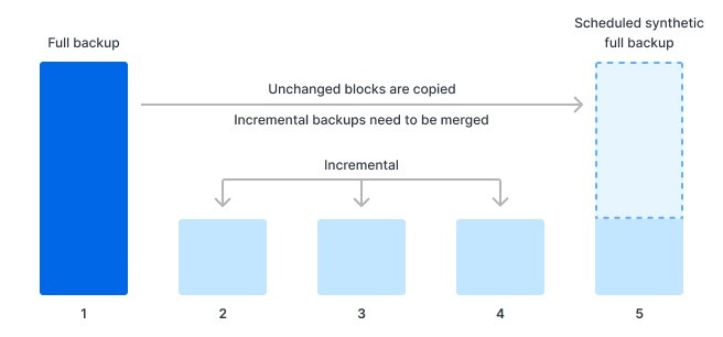 1791854141968440223271694336.jpg Traditional backup solutions rely on synthetic full backups to retain full performance.