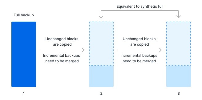1791854169968440336626954240.jpg Synology ActiveProtect's backup architecture effectively ensures each incremental backup is functionally equivalent to a synthetic full backup.