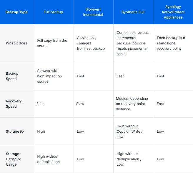 1791854196968440450963685376.jpg Comparison table for different incremental backup strategies.
