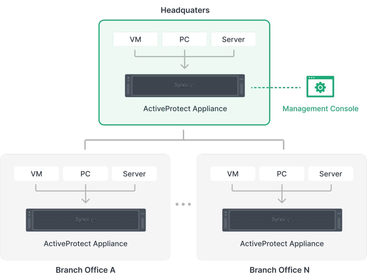 ActiveProtect cluster with management console