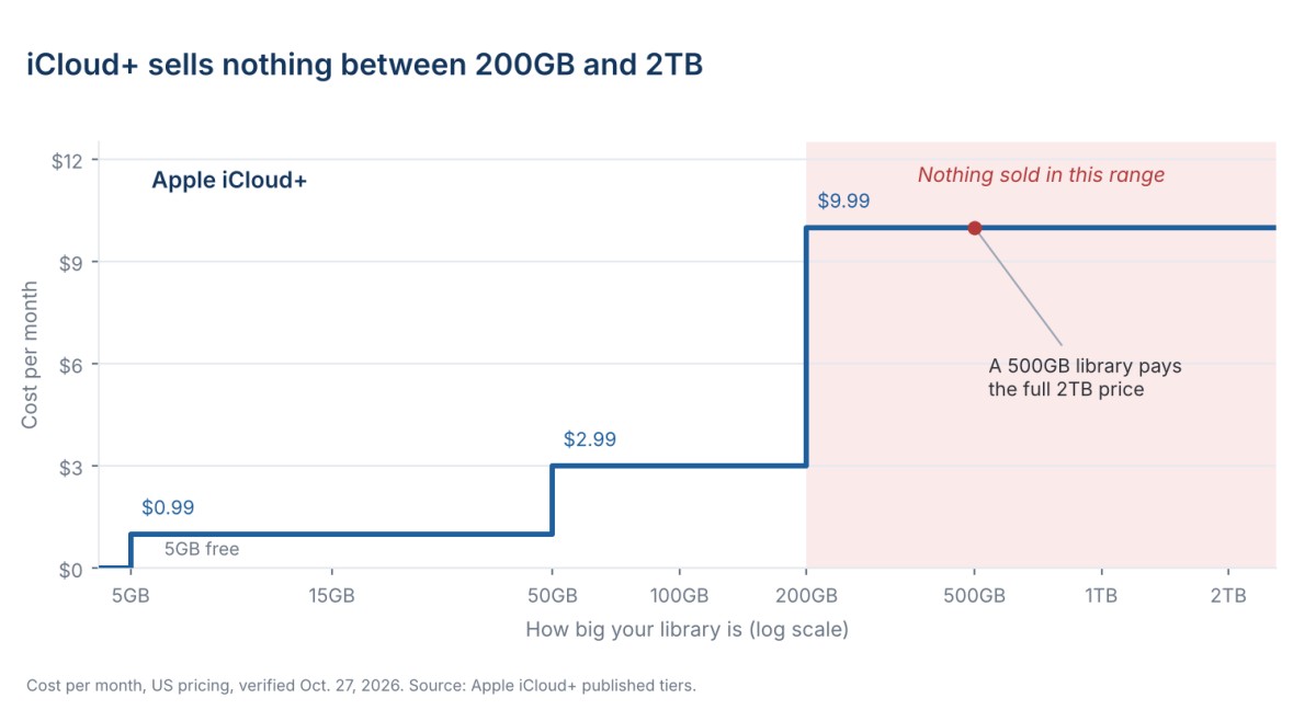 1793324873974608920208203777.png Step chart of iCloud+ monthly price by library size, showing Apple sells nothing between 200GB and 2TB when iPhone storage is full