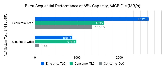 Burst-Sequential-Performance-at-65-Capacity-64GB-F