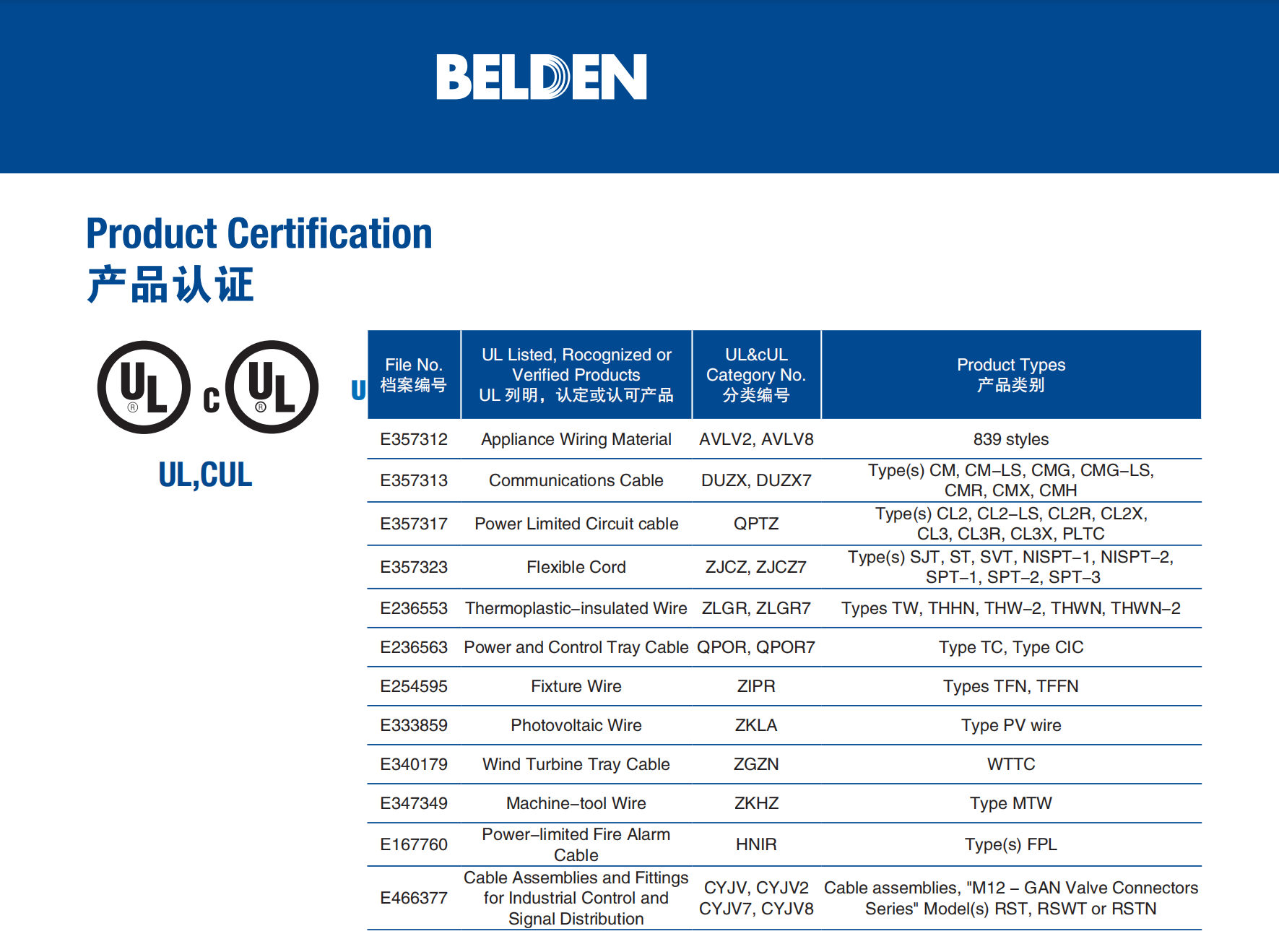 Belden cable Product Certification 百通电缆产品认证