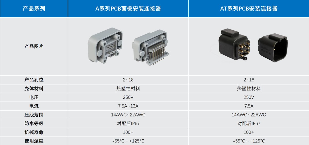 Amphenol A系列PCB面板安装连接器