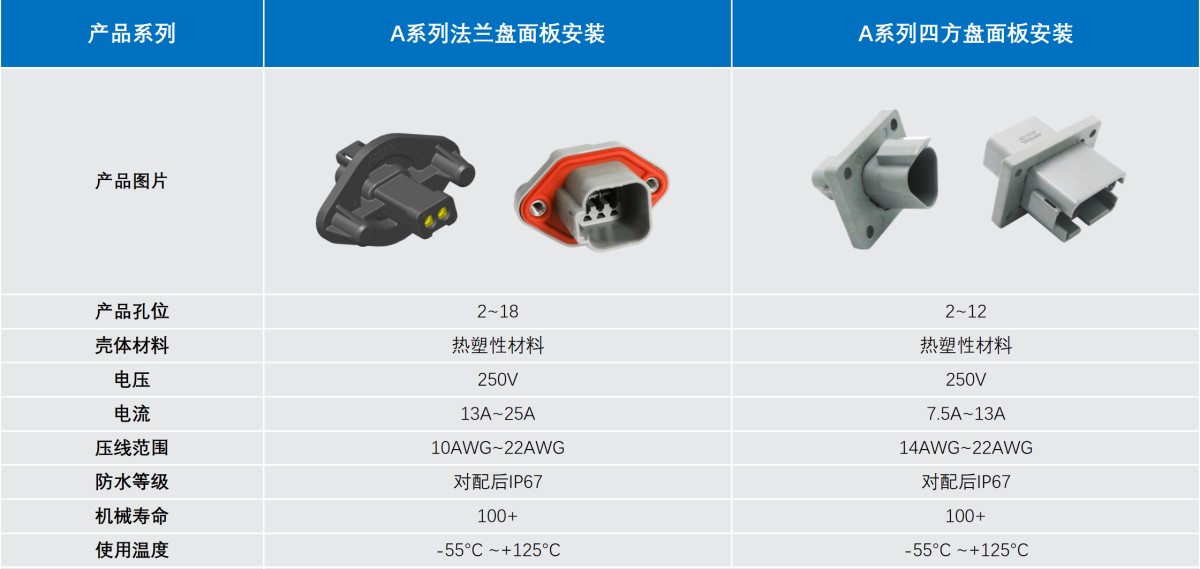 Amphenol A系列法兰盘面板安装