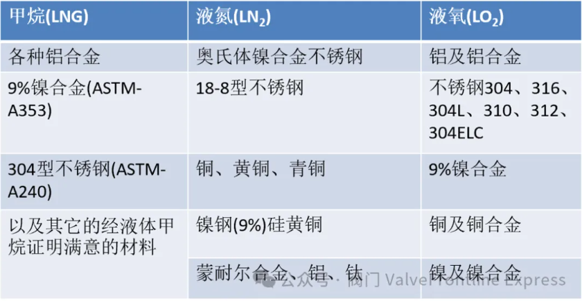 LNG(液化天然气)低温阀门知识