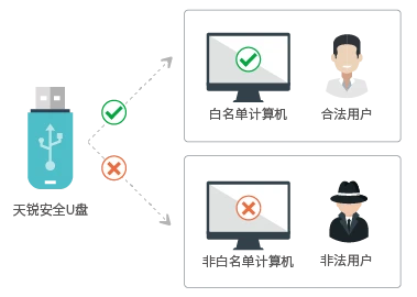 严格身份认证