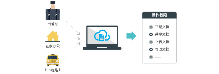 云文档安全管理