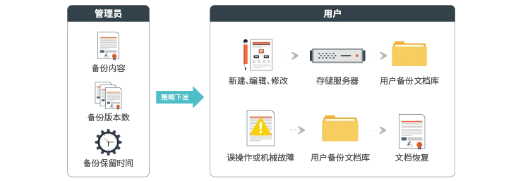 智能备份
