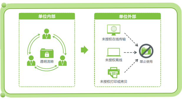 核心部门文档数据加密