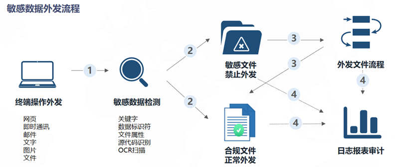 全范围敏感信息防泄密
