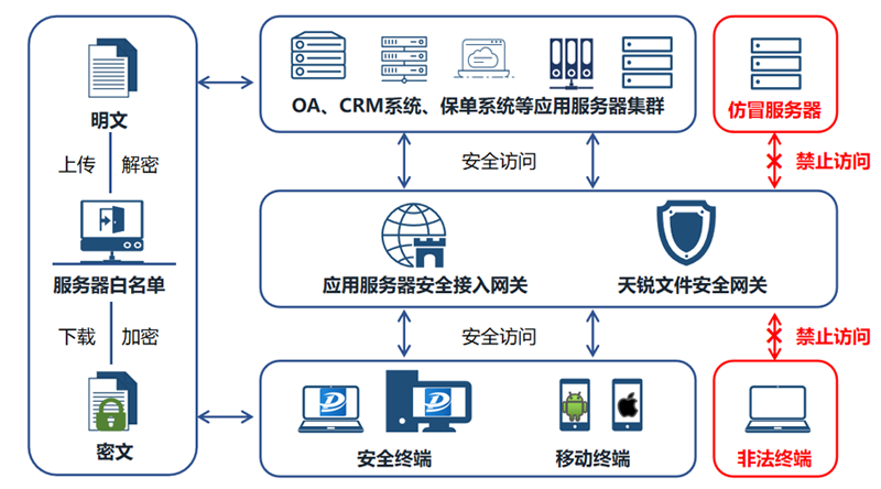业务系统数据安全防护体系